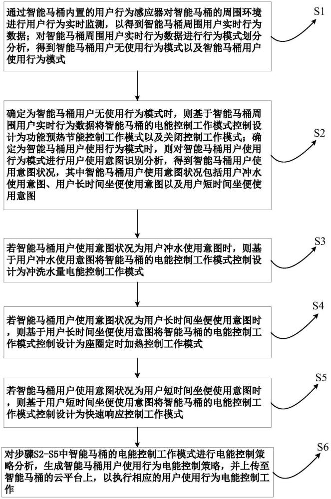 用于智能馬桶的電能控制方法及系統(tǒng)與流程