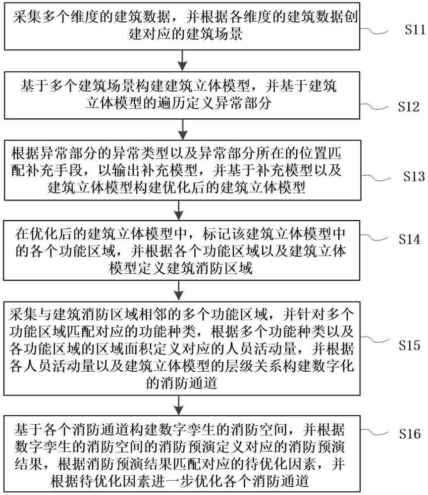 基于數(shù)字孿生的建筑消防控制方法以及系統(tǒng)與流程