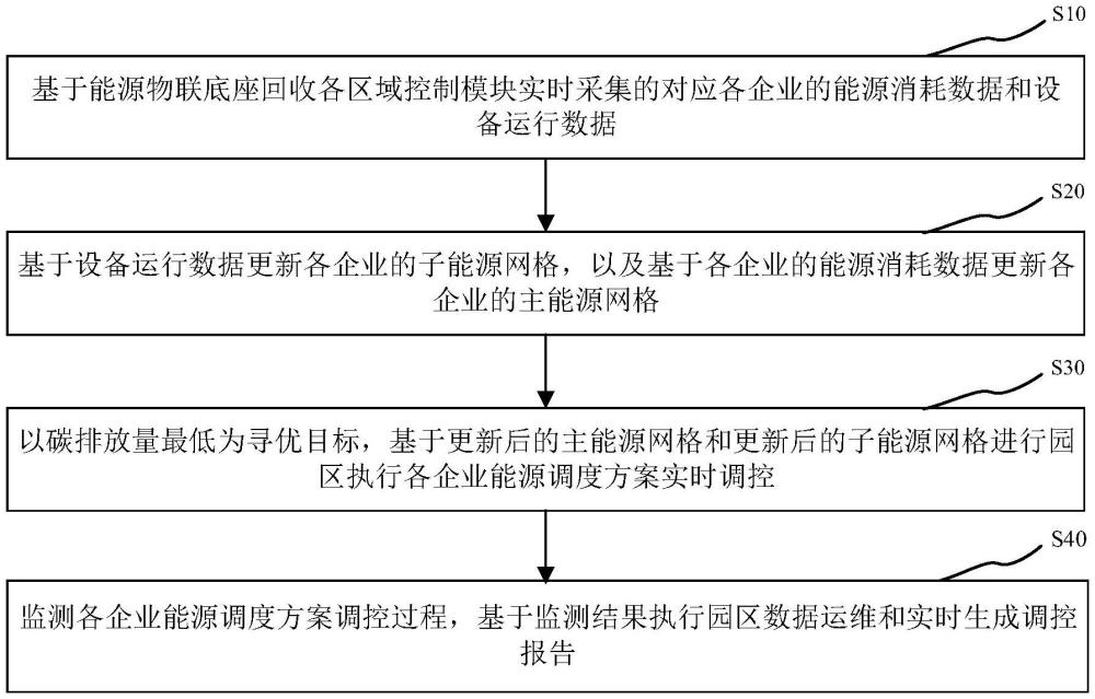 園區(qū)能碳監(jiān)管方法及系統(tǒng)與流程