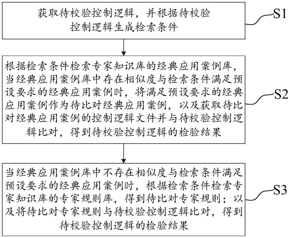 可信分布式控制系統(tǒng)控制邏輯校驗方法及相關裝置與流程