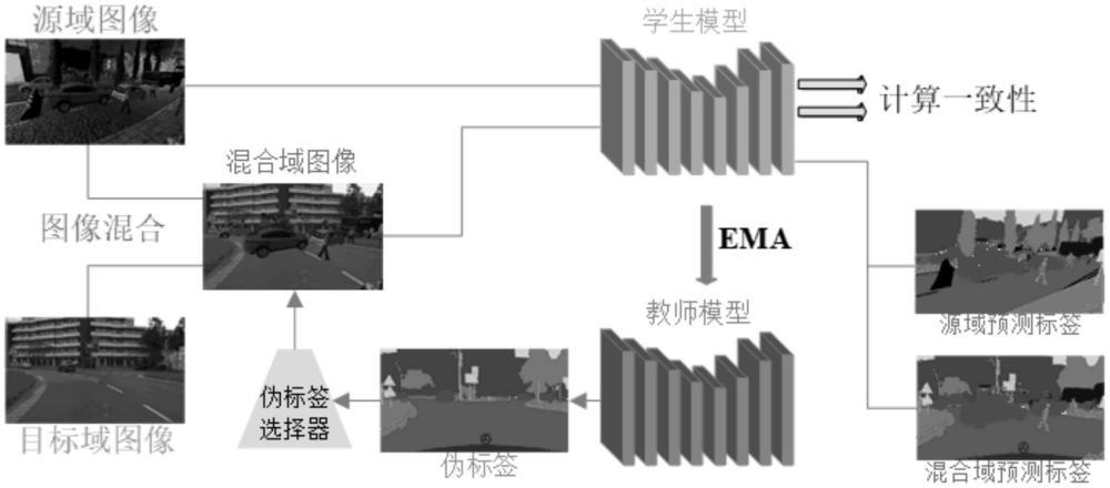 基于可變形卷積和偽標(biāo)簽選擇的UDA語義分割方法、裝置和電子設(shè)備