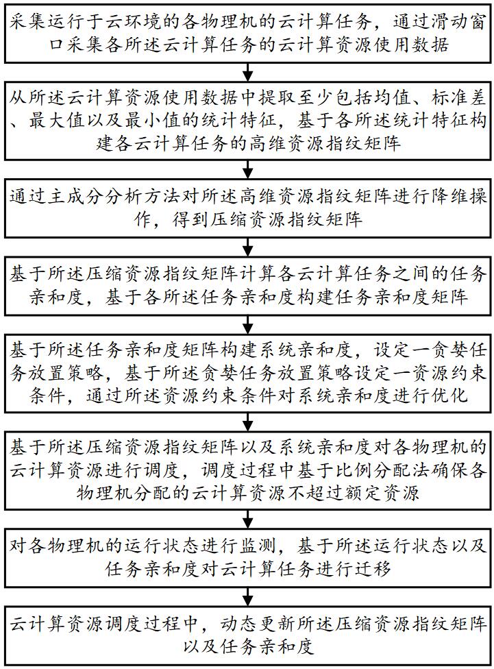 一種基于多維資源指紋的云計(jì)算資源調(diào)度方法及系統(tǒng)