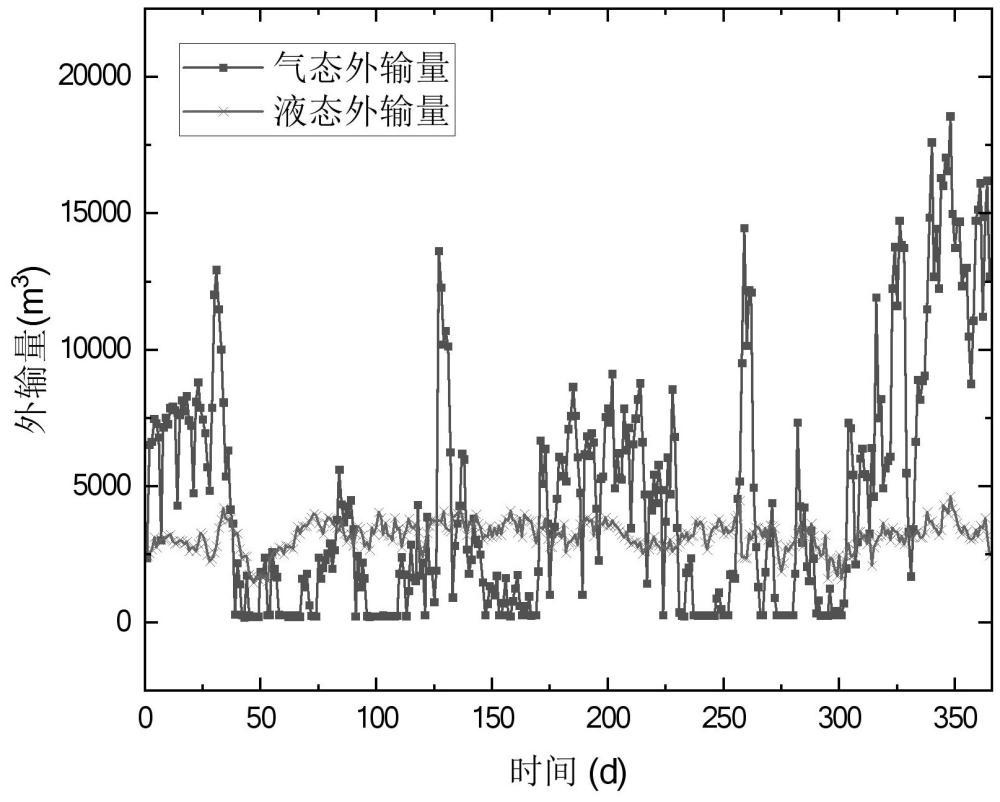 一種耦合氣液外輸特征的LNG外輸量短期預(yù)測(cè)方法和系統(tǒng)與流程