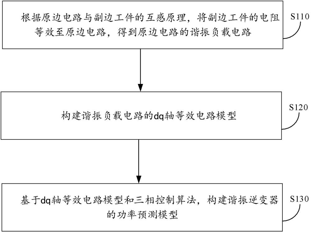 感應(yīng)加熱設(shè)備的諧振逆變器的功率預(yù)測模型構(gòu)建方法與流程