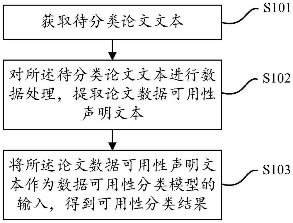 一種論文數(shù)據(jù)可用性分類方法、裝置、設(shè)備及存儲(chǔ)介質(zhì)