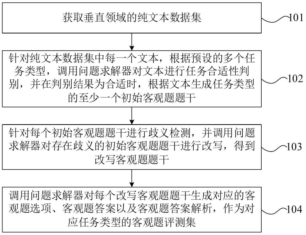 大語(yǔ)言模型垂直領(lǐng)域多任務(wù)客觀題評(píng)測(cè)集自動(dòng)生成方法