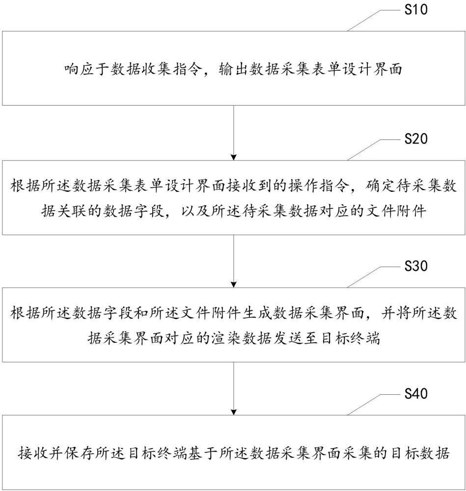 一種數(shù)據(jù)收集系統(tǒng)的控制方法與流程