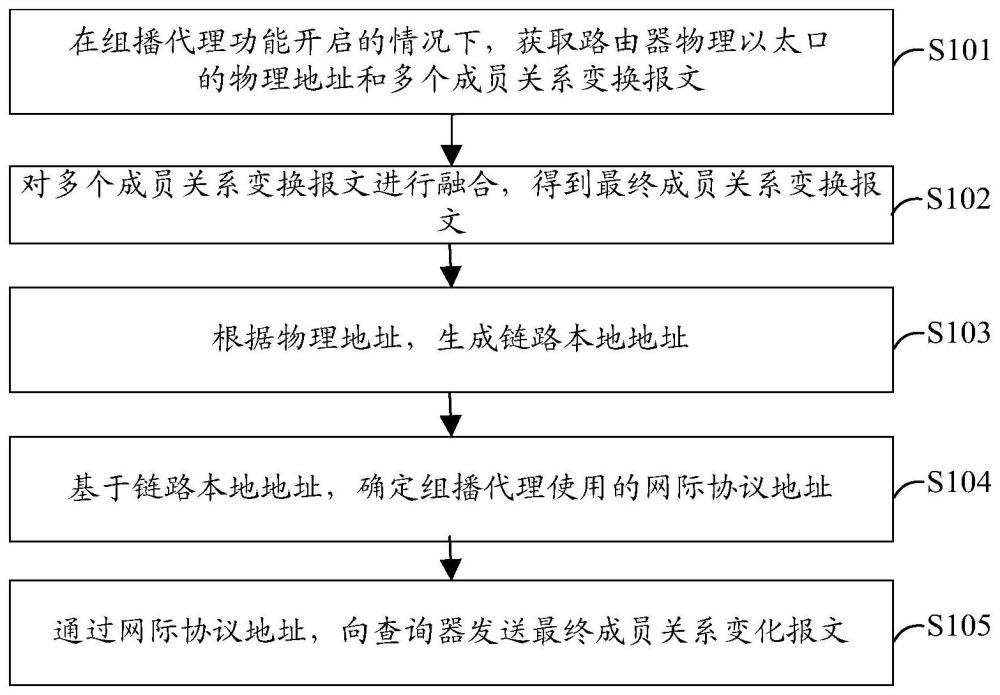 實(shí)現(xiàn)組播代理的方法及裝置、家庭網(wǎng)關(guān)、存儲(chǔ)介質(zhì)與流程