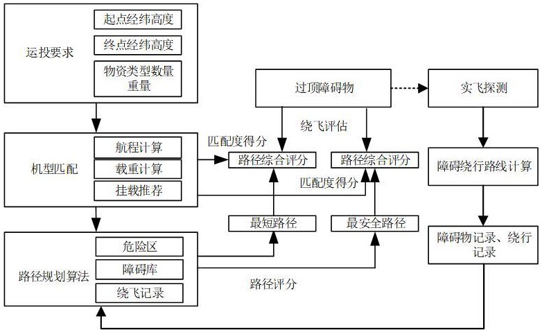 一種針對(duì)障礙物繞行的民用運(yùn)投無(wú)人機(jī)航路自動(dòng)規(guī)劃方法與流程