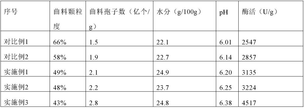 一種提高醬油曲料蛋白酶活力的曲霉培養(yǎng)技術的制作方法