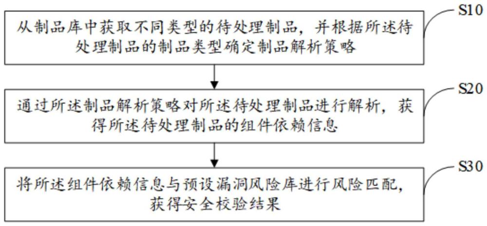 制品庫安全校驗(yàn)方法、裝置、設(shè)備及存儲(chǔ)介質(zhì)與流程