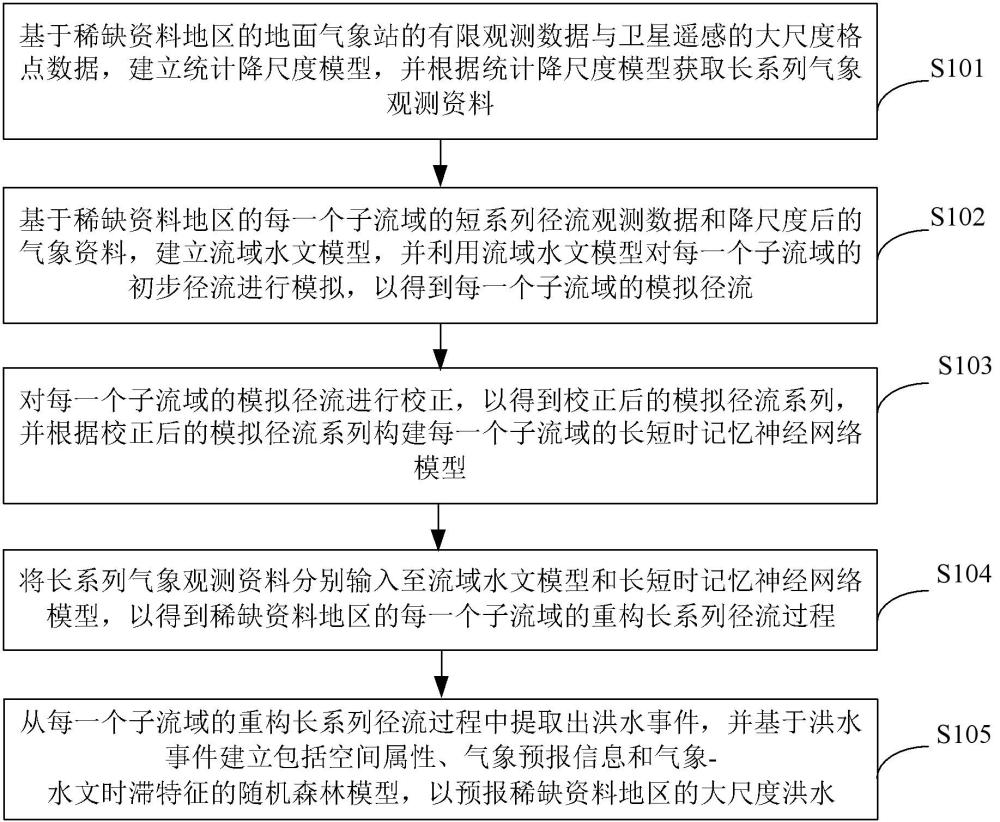 一种基于人工智能和卫星遥感的洪水预报方法及装置