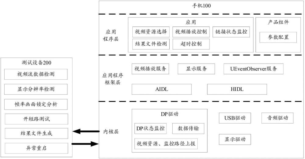 测试方法、测试系统和电子设备与流程