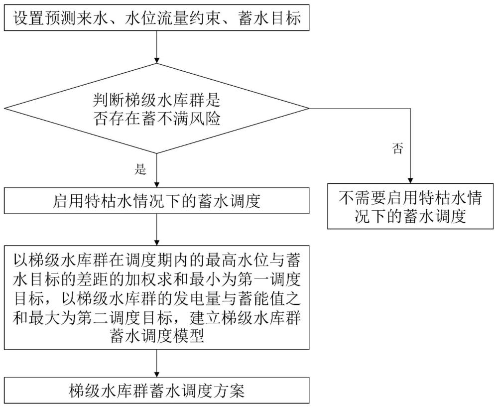 一種特枯水情況下的梯級水庫群蓄水調度方法與流程