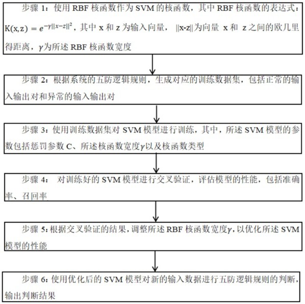 一種防誤判五防系統(tǒng)的控制方法、系統(tǒng)及介質(zhì)與流程