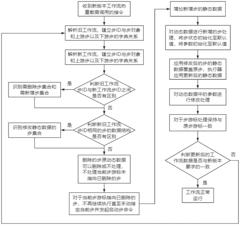 一種對工作流進行熱重載的方法與流程