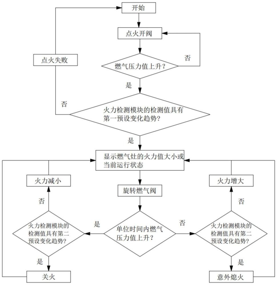 燃氣灶火力顯示控制方法及燃氣灶與流程