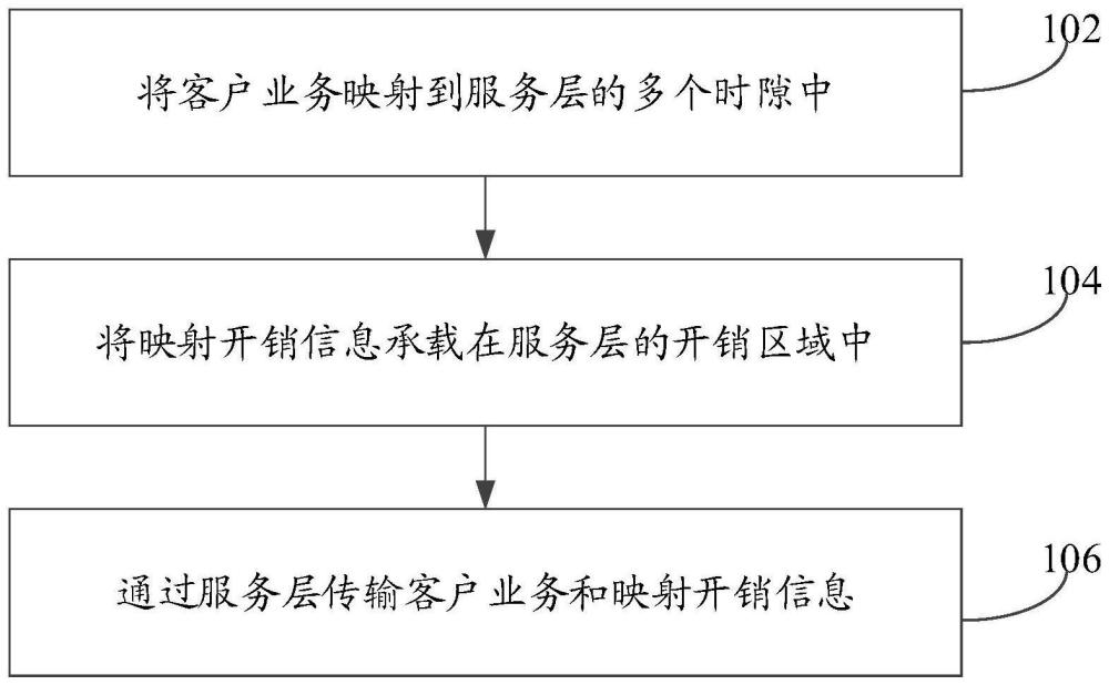 業(yè)務(wù)傳輸方法、電子設(shè)備及存儲介質(zhì)與流程