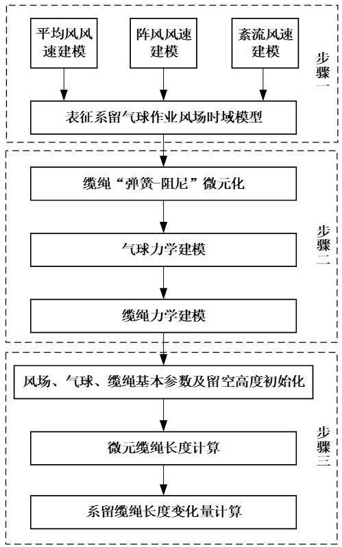 一種風擾動下艦載系留氣球恒高留空纜繩長度變化量計算方法