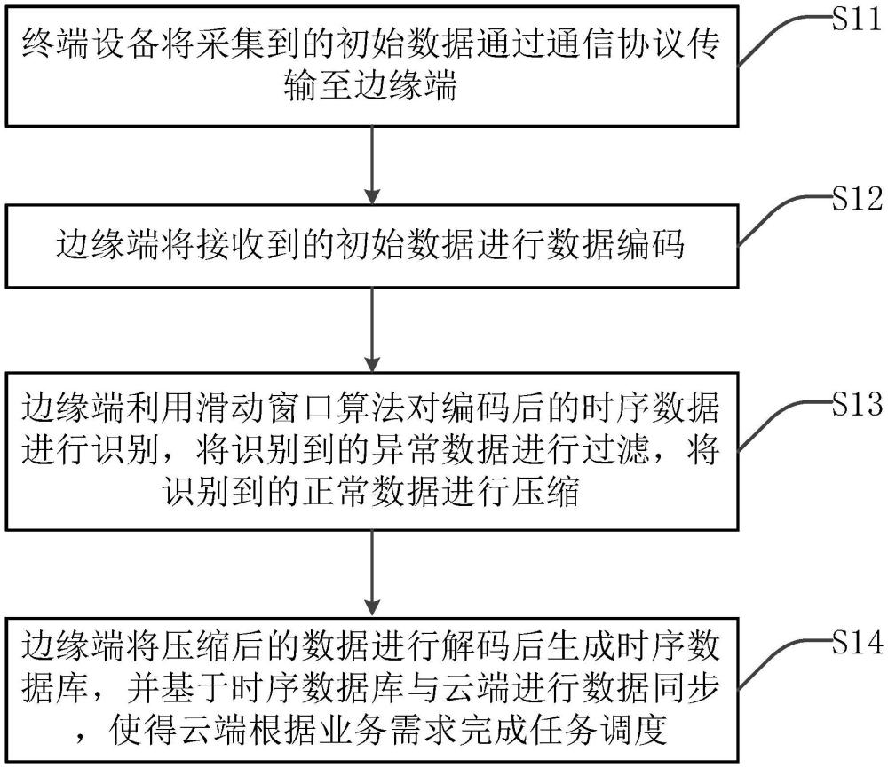 一種基于輕量化時(shí)序數(shù)據(jù)庫(kù)的云邊交互運(yùn)行電力調(diào)度方法、系統(tǒng)、設(shè)備及介質(zhì)與流程