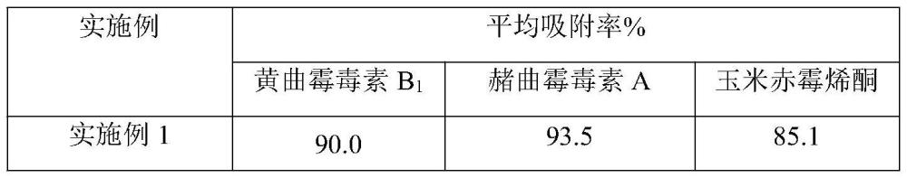 一種吸附去除食品中真菌毒素的石墨相碳材料及其制備方法和應(yīng)用與流程