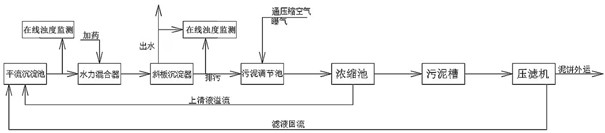 一種棒材廠全自動(dòng)污泥系統(tǒng)的制作方法