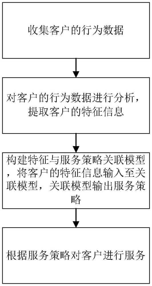 適用營(yíng)業(yè)廳使用的仿生控制核心設(shè)備的使用方法與流程