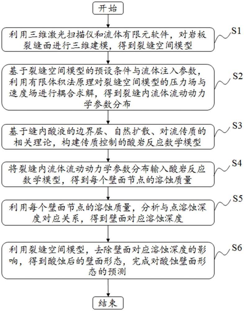 一種基于數(shù)學(xué)模型的酸蝕壁面形態(tài)預(yù)測方法