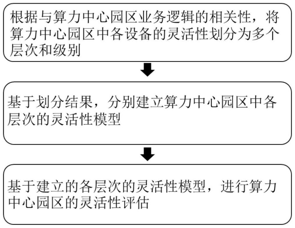 一種基于算力中心園區(qū)多層分級的靈活性評估方法及裝置