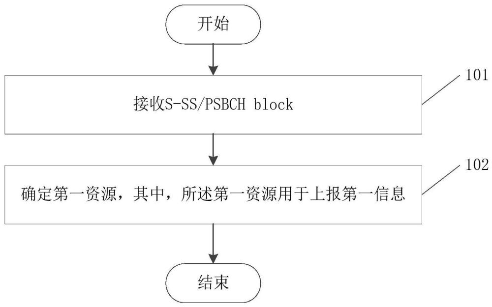 一种上报方法、装置、设备及可读存储介质与流程