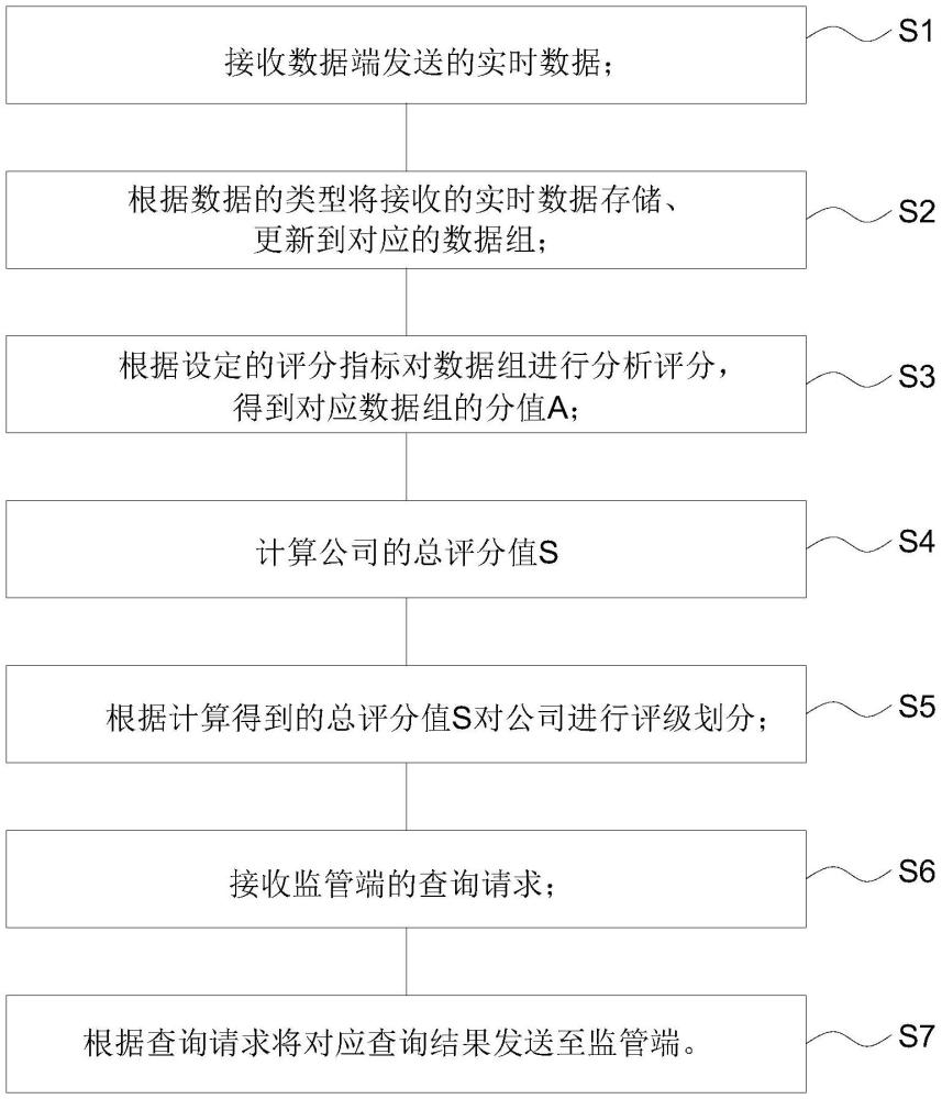 基于大數(shù)據(jù)的小貸公司監(jiān)管方法、系統(tǒng)、設(shè)備及存儲介質(zhì)