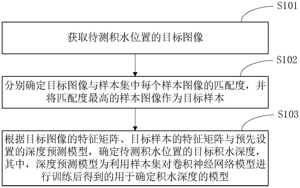 一种积水深度确定方法、装置、电子设备及存储介质与流程