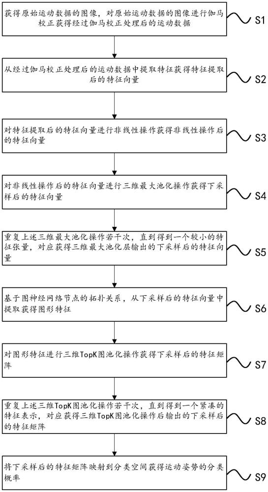 基于深度學(xué)習(xí)的人體運(yùn)動(dòng)姿態(tài)識(shí)別方法及智能穿戴設(shè)備與流程