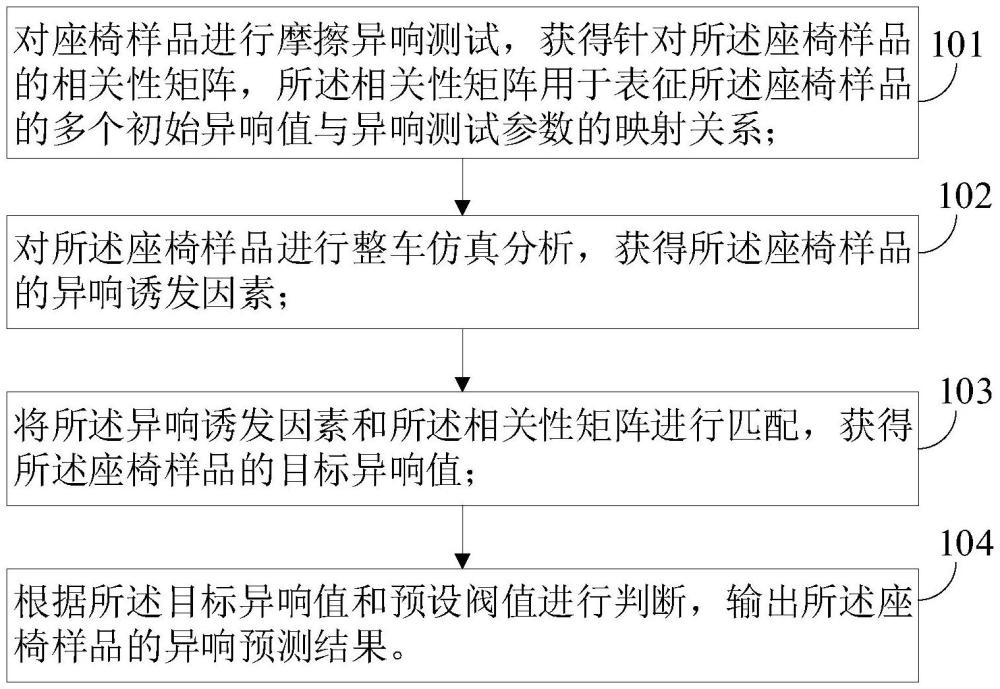 一種車輛座椅的異響預(yù)測方法、裝置、設(shè)備以及介質(zhì)與流程