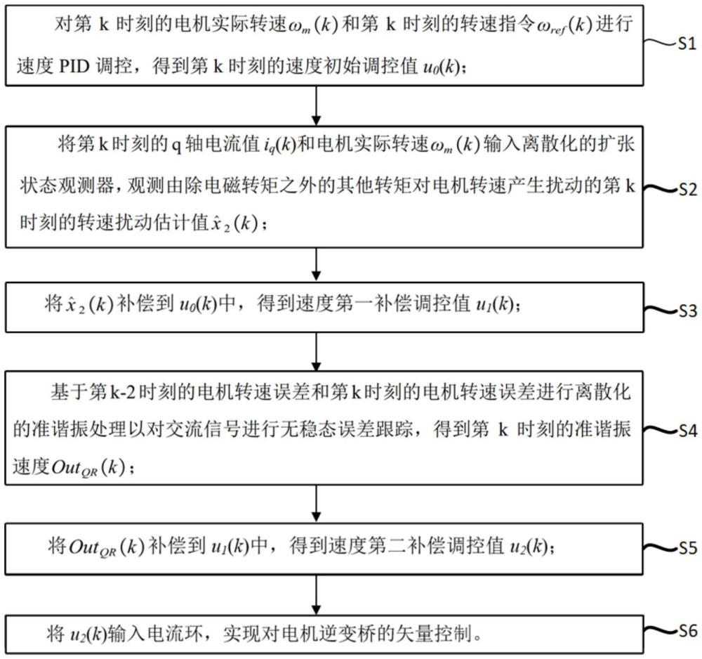 一種基于準(zhǔn)諧振的柔性伺服系統(tǒng)機(jī)械諧振抑制方法及其抑制系統(tǒng)