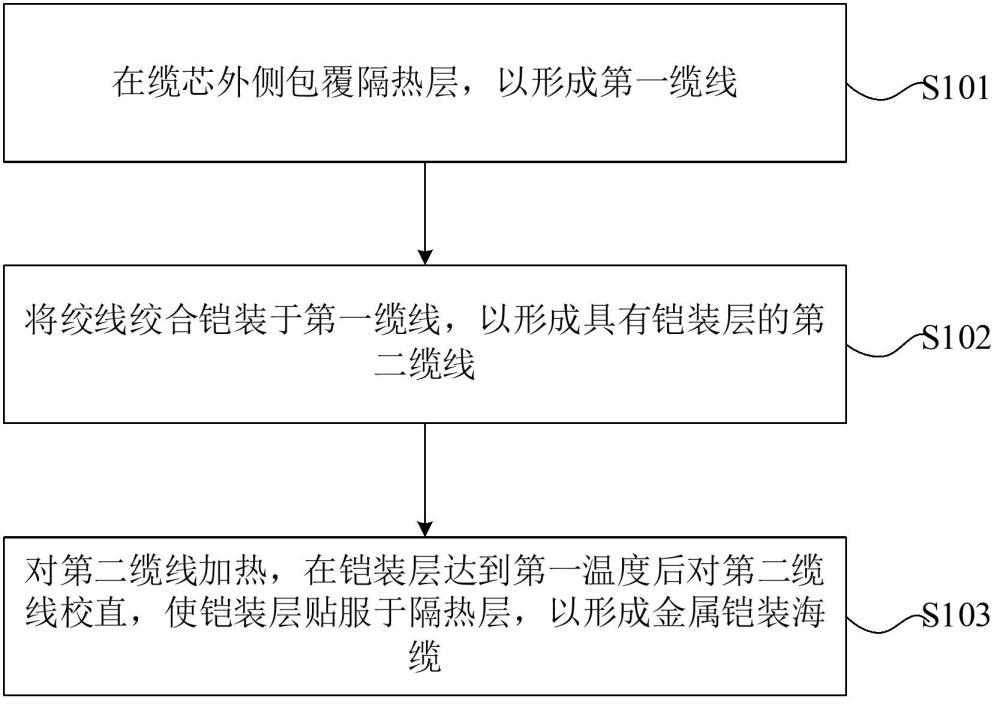 金屬鎧裝海纜的制備方法和制備設(shè)備與流程