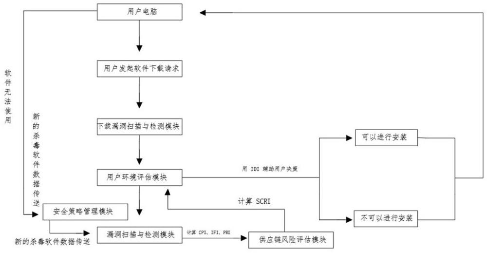 一種軟件供應(yīng)鏈安全檢測(cè)綜合管理平臺(tái)的制作方法