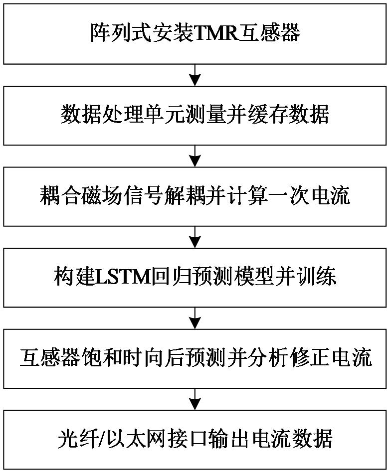 一種基于TMR的三相線路電流寬量程測量裝置及方法