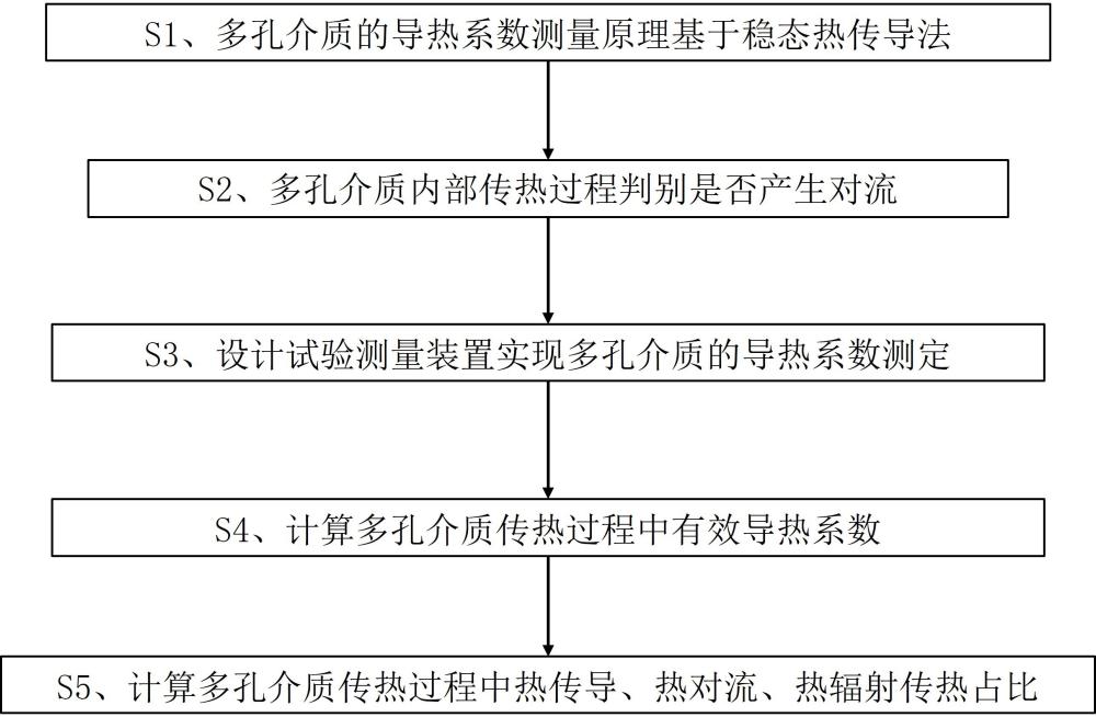 一種自動控溫測定多孔介質(zhì)傳熱特性的測量裝置及方法