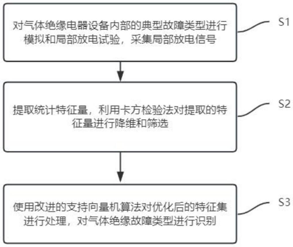 一種基于改進(jìn)支持向量機(jī)算法的氣體絕緣故障識(shí)別方法與流程