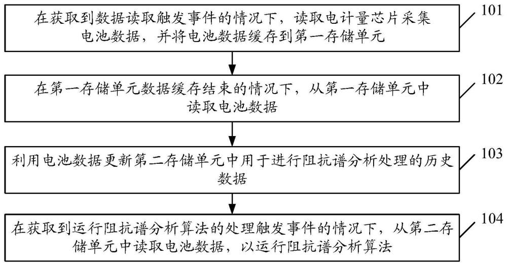 一種阻抗譜分析的數(shù)據(jù)管理方法及裝置、設備、存儲介質(zhì)與流程