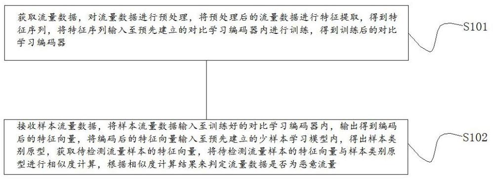 一種未知類別惡意流量檢測方法及系統(tǒng)