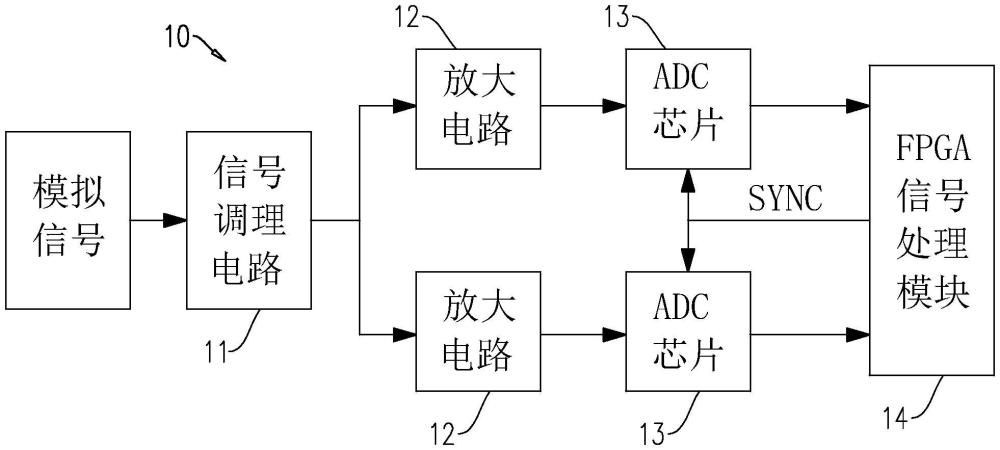 一種雙ADC數(shù)據(jù)采集處理裝置和方法與流程