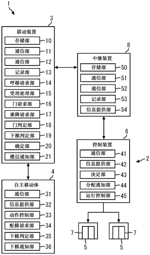 電梯系統(tǒng)、聯(lián)動裝置、聯(lián)動裝置的控制方法和存儲介質(zhì)與流程