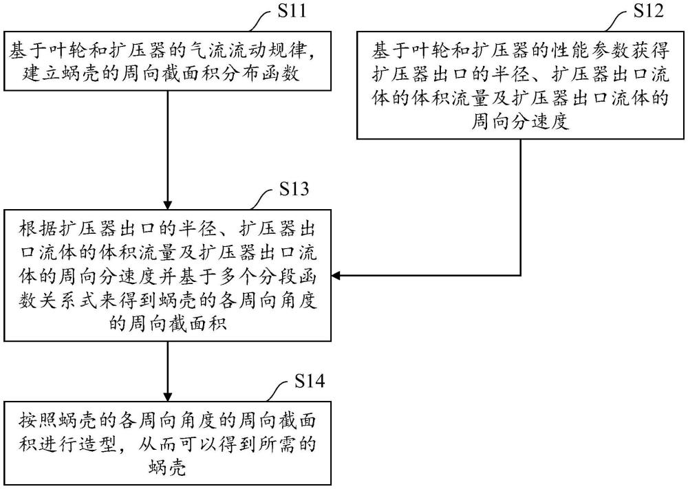 離心壓縮機(jī)的蝸殼設(shè)計(jì)方法、系統(tǒng)及存儲(chǔ)介質(zhì)與流程