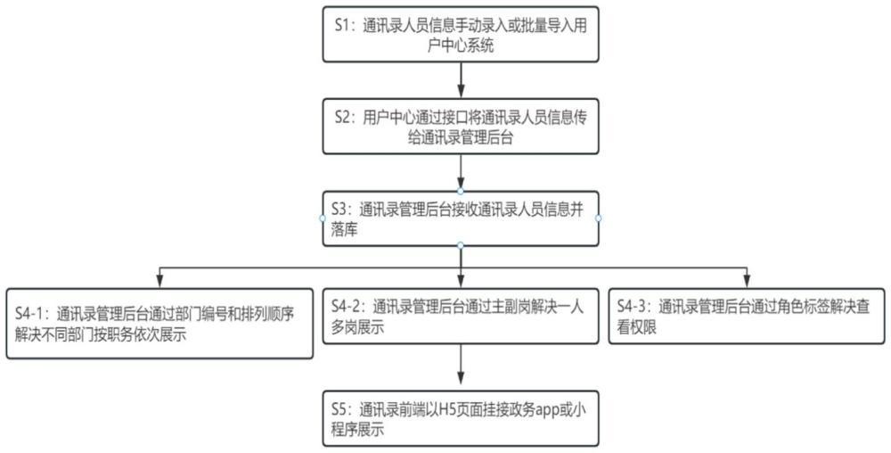 一種政務(wù)版通訊錄處理方法和裝置與流程