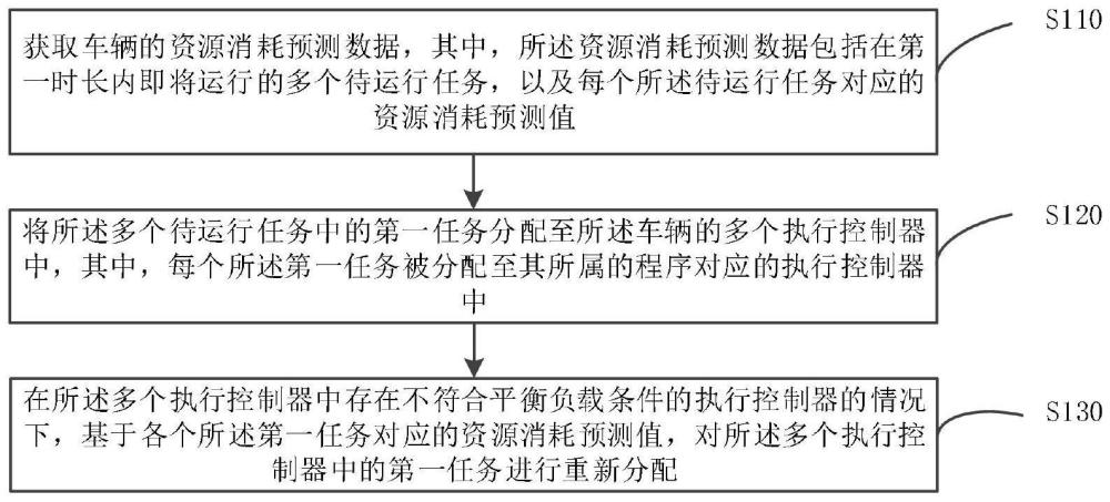 車輛的任務分配方法、裝置、設備、存儲介質(zhì)及架構(gòu)與流程