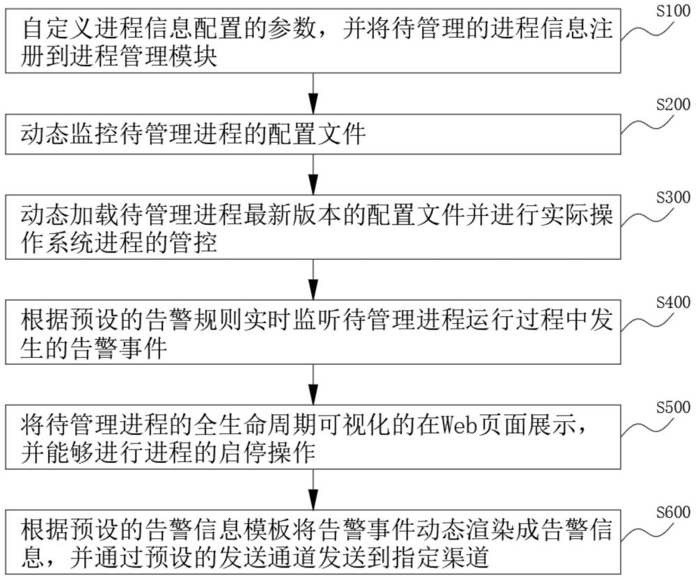 一種可視化進程管理方法及裝置與流程