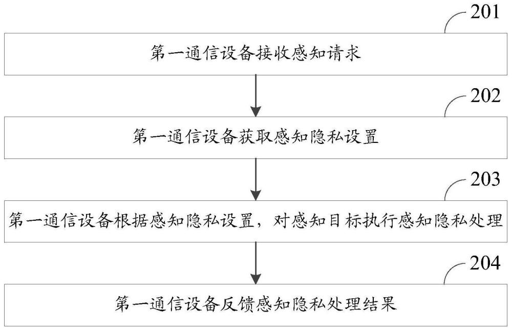 感知處理方法、裝置、通信設(shè)備及可讀存儲介質(zhì)與流程