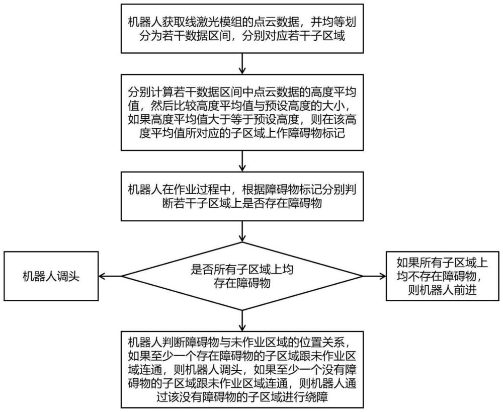 一種機(jī)器人作業(yè)路徑規(guī)劃方法、移動(dòng)機(jī)器人和芯片與流程